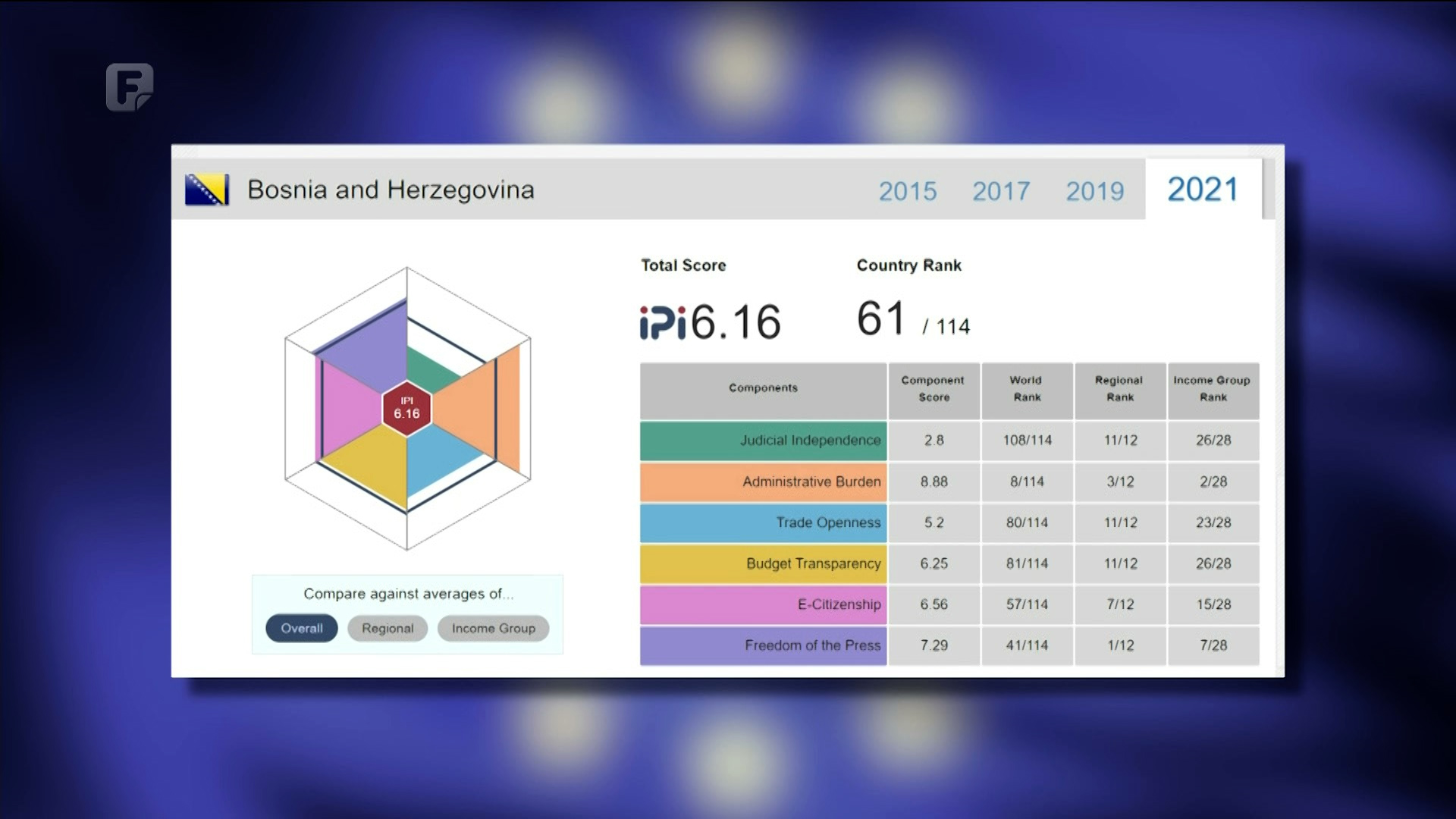BiH opet jedina u regionu bilježi pad na ljestvici percepcije korupcije